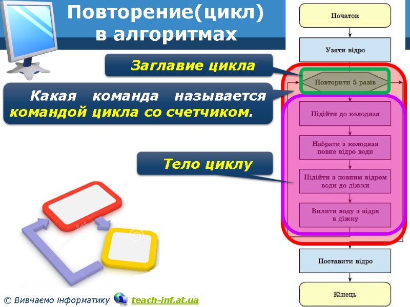 Повторение(цикл) в алгоритмах Какая команда называется командой цикла со счетчиком. Тело циклу Заглавие цикла